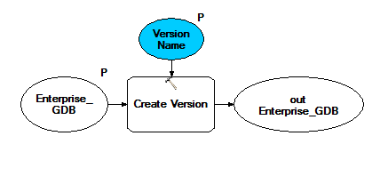 Screen capture of the CreateVersion model Screen capture of the CreateVersion model